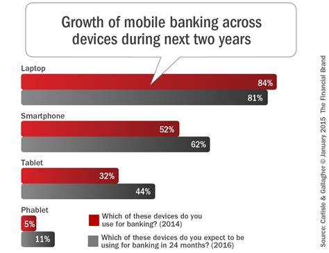 Mobile Banking Usage Addicting for Some Consumers