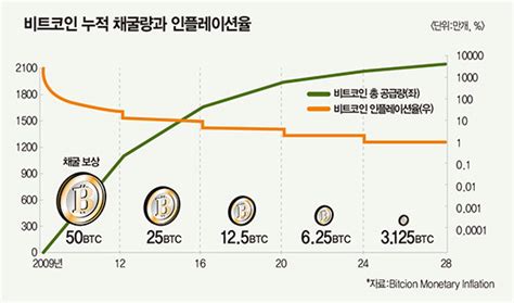 [매경이코노미] 비트코인 반감기 무조건 오르지 않는다 클리앙