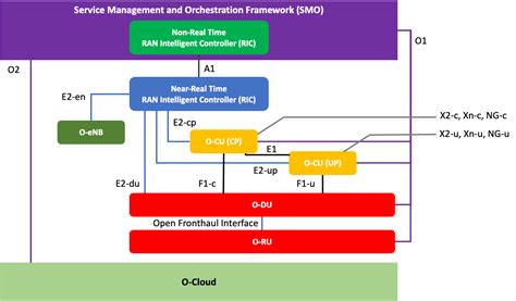 OpenRAN On AWS Telecom And Software Insights