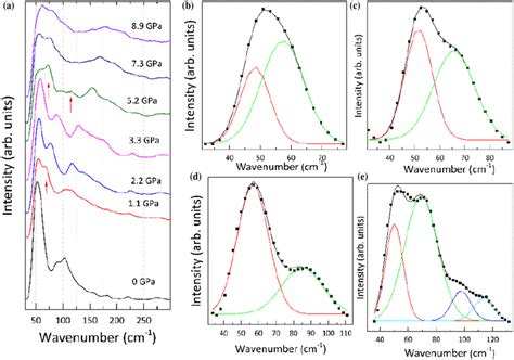 A Stacked Raman Spectra With Increasing Pressure In External Mode Download Scientific Diagram