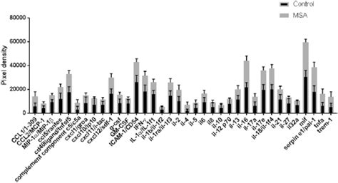 Cytokine expression. Statistical analysis of cytokine array data from a... | Download Scientific ...