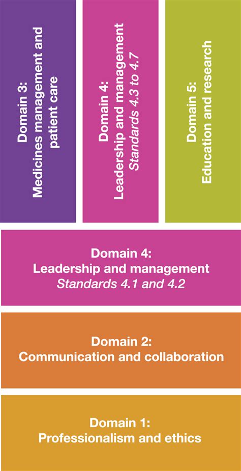 National Competency Standards Dev Pharmaceutical Society Of Australia