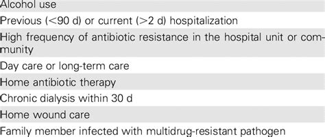 Risk Factors For Antibiotic Resistant Pathogens In Hospital Acquired