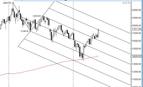 Bank Nifty Heading Towards 18000 Weekly Forecast Brameshs Technical