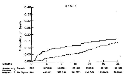 Digoxin Therapy And Mortality After Myocardial Infarction NEJM