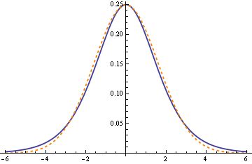 Normal approximation to logistic distribution