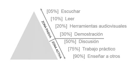 La Pirámide Del Aprendizaje Blair 2011 Download Scientific Diagram