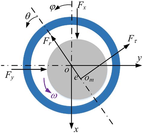 The diagram of journal bearing. | Download Scientific Diagram