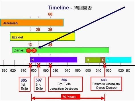 Book of Daniel@Christian Disciples Church: 37. 604 BC - Daniel 2 Times of the Gentiles