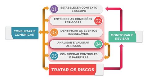 Conceitos B Sicos Seguran A Tem Futuro By Riskex