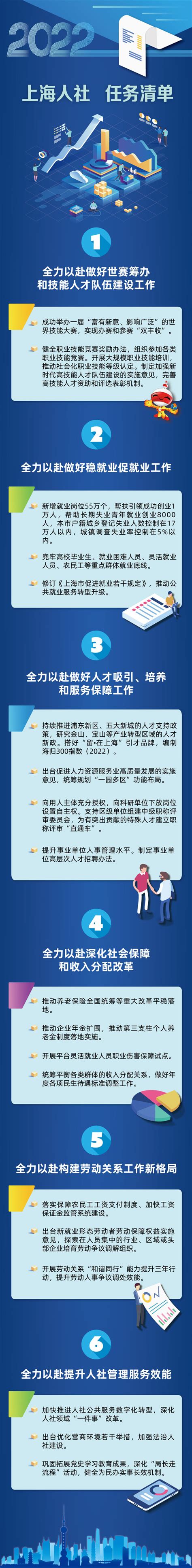 上海人社2022年小目标：新增就业岗位55万个 央广网