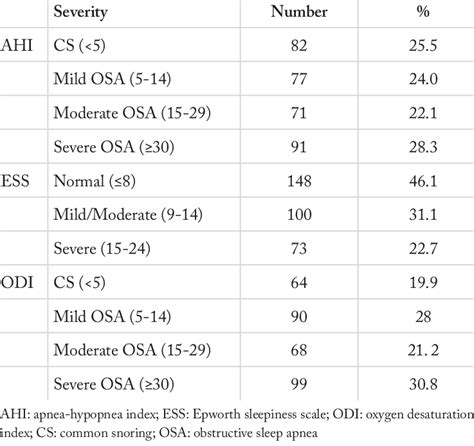 Range Of Grading According To Ess Ahi And Odi Download Table