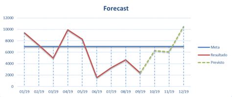 Gr Fico Previsto X Realizado Linha E Pontilhado Guia Do Excel