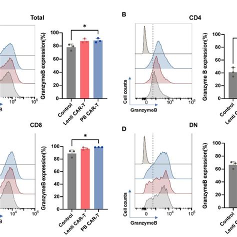 Flow Cytometry Analysis Of Granzyme B Expression Of Total T Cells And T