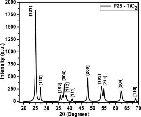 Xrd Pattern Of Tio2 P25 Degussa Download Scientific Diagram