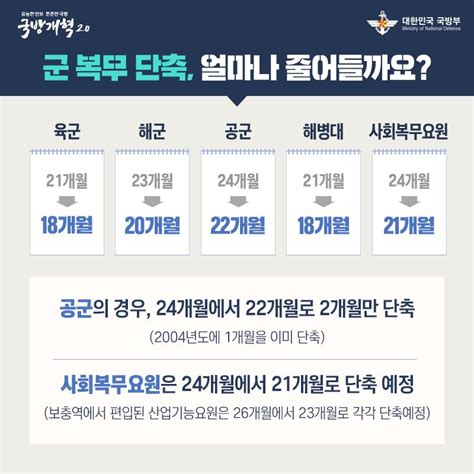 2023년 군인월급과 군복무기간공군 공익 해군 해병대 영롱