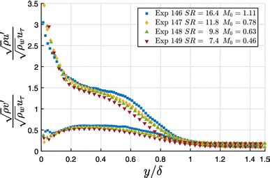 Streamwise And Wall Normal Morkovin Scaled Fluctuating Velocity