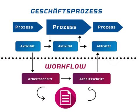 Workflow Management Arbeitsabläufe gekonnt organisieren