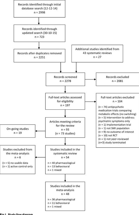 Figure 1 From The Effectiveness Of Pharmacological And Non