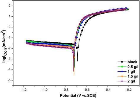 Pdp Curves For Aa Al Alloy Immersed In Nacl Media Without And