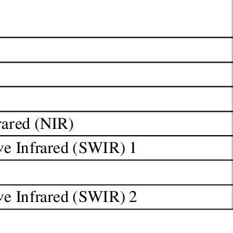 Band Combination details of Landsat 8 OLI | Download Scientific Diagram