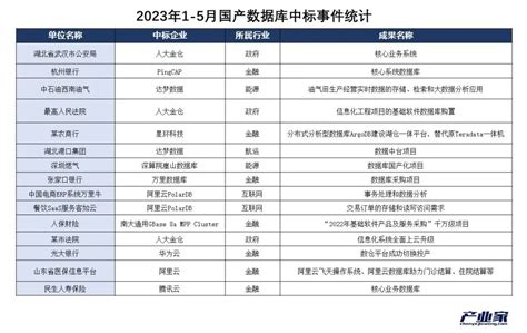 2023，数据库国产替代走到哪了？ 36氪