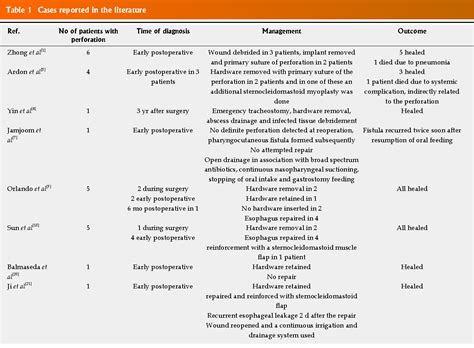 Table 1 From Open Wound Management Of Esophagocutaneous Fistula In