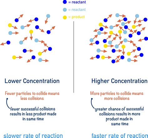 Effect Of Catalyst On Rate Of Reaction Example At Brittany Wagar Blog