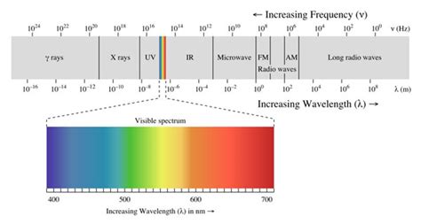 LED Color Mixing The Basics | DigiKey