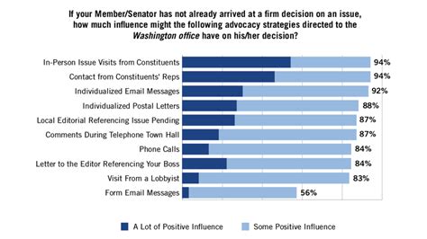 Hundreds of Congressional Staffers Tell You How to Influence Their Boss ...