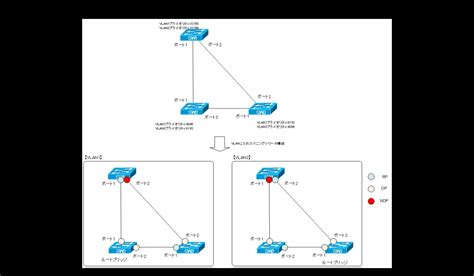 Pvst ～vlanごとにスパニングツリーを考える～ レイヤ2スイッチの仕組み ネットワークのおべんきょしませんか？