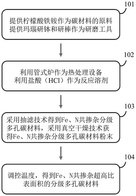 FeN共掺杂超高比表面积分级多孔碳材料的制备方法与流程