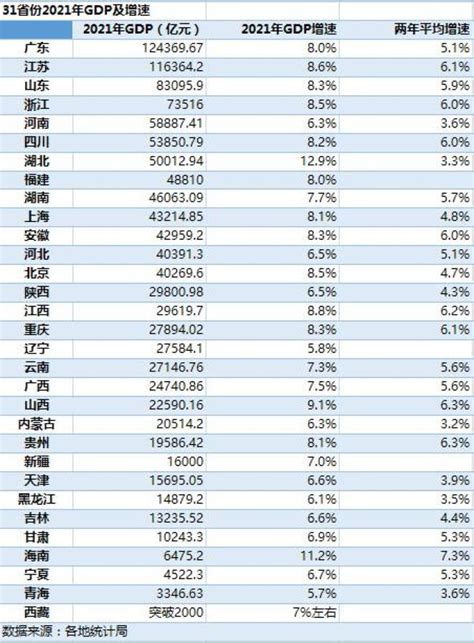 31省份gdp出炉！ 澎湃号·政务 澎湃新闻 The Paper