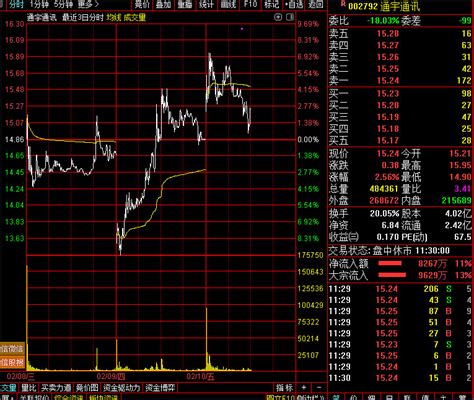 Cpo概念交易回顾 一、cpo概念指数昨天追进，今天给了一个多小时的撤退时间，不可恋战。二、龙头个股昨日和今日走势昨日涨跌幅排行榜：联特科技