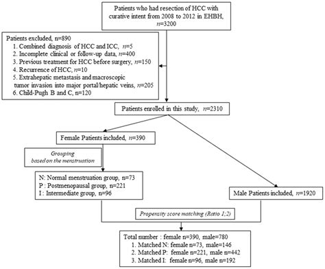 Effect Of Menopausal Status On The Survival And Recurrence Of Sex Classified Hepatocellular