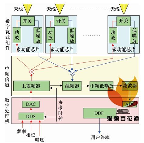 低成本有源相控阵天线研究 波束