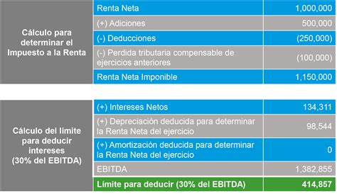 C Lculo Del L Mite Para Deducir Intereses Del Ebitda Casos