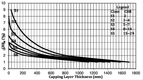 Relation between Optimum Capping Layer Thickness and Design CBR for ...