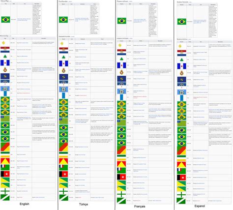 Brazil flag history by EA3S07 on DeviantArt