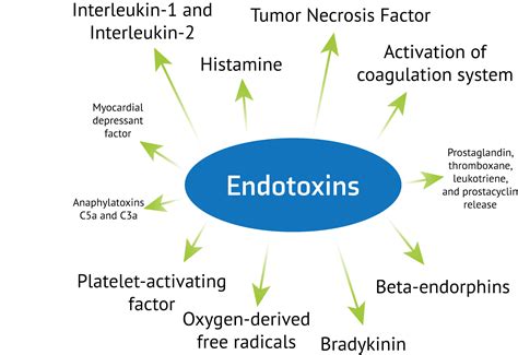 Endotoxins