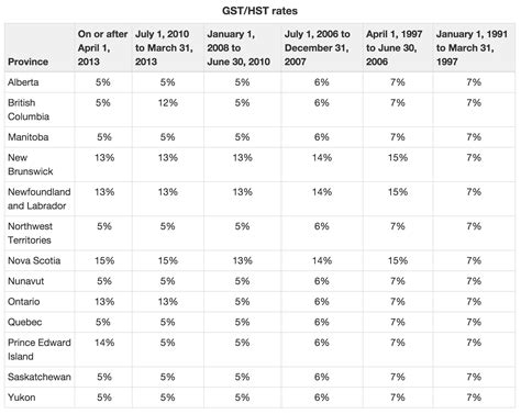 Gst Rates Canada 2024 Amabel Jerrilee