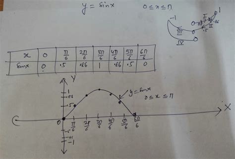 Figures Speak Mathematics: Graph of y= Sinx