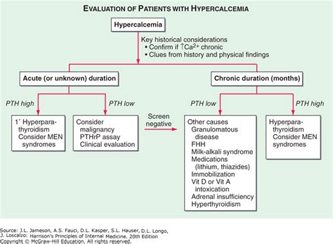 Harrison S Algorithm Of The Week Evaluation Of Hypercalcemia