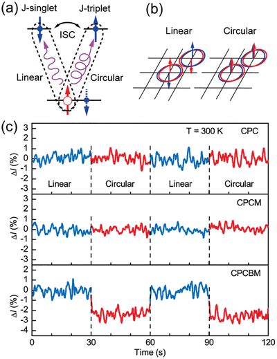 A J‐singlettriplet Excitons Generated By Using Lasers With