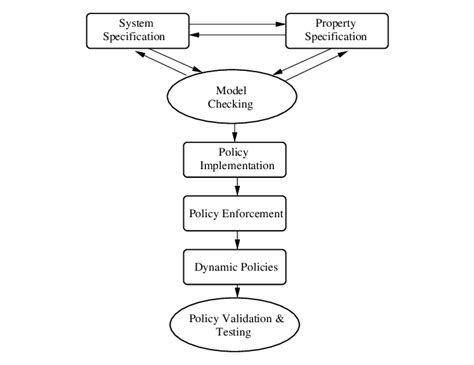 Policy Development Life-cycle | Download Scientific Diagram