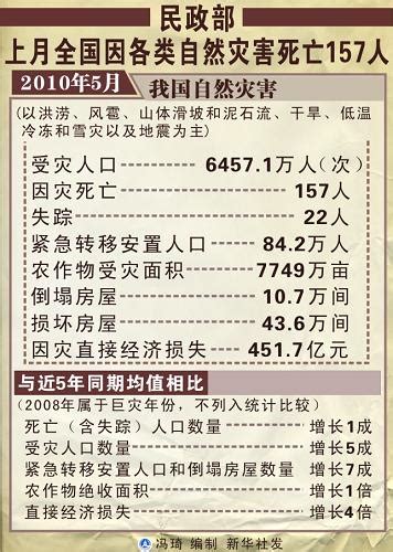 民政部：2010年5月全国因各类自然灾害死亡157人