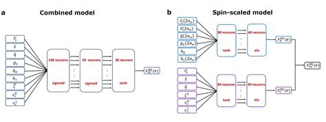 Ml Model Architecture And Workflow For A Combined Model B