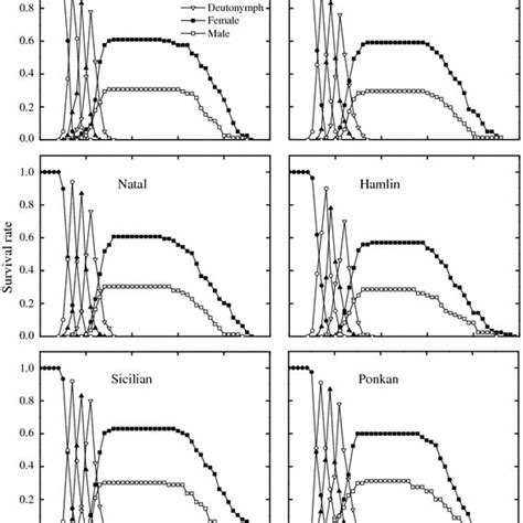 Age Stage Specific Survival Rate Of Panonychus Citri Reared On Four Download Scientific Diagram