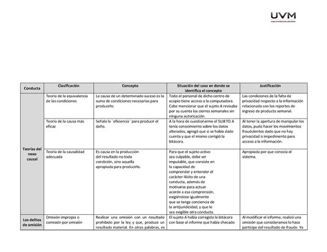 Actividad 2 Proyecto Integrador Etapa 1 Derecho Penal UVM Conducta