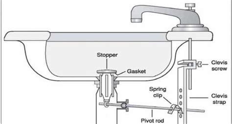 How To Remove Sink Stopper How To Remove Bathroom Sink Stopper